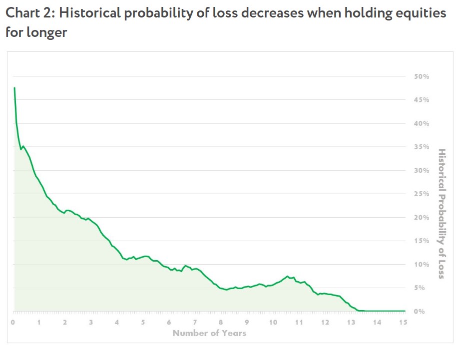 probabilidade de perder dinheiro com o mercado de ações